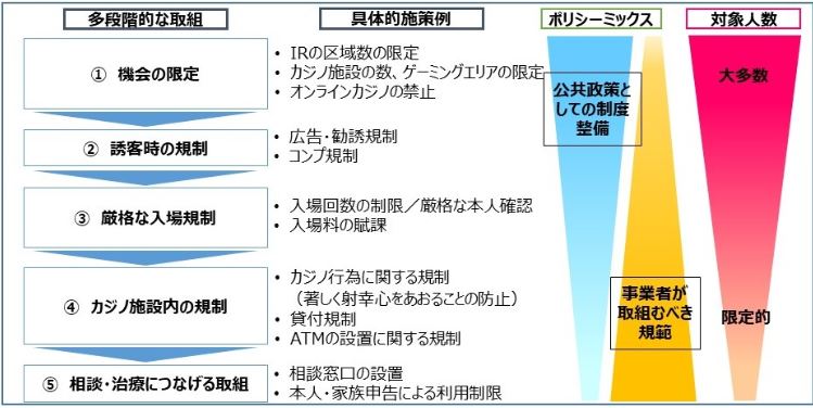 カジノ管理委員会、ギャンブル依存症対策
