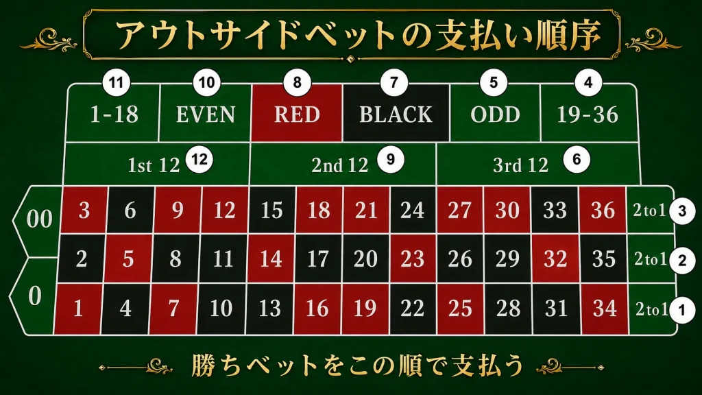ルーレット, ルーレットディーリング, カジノディーラー, 配当オッズ, アウトサイドベット, ペイアウト, 支払い方, アメリカンルーレット, ルーレット配当, カジノゲーム