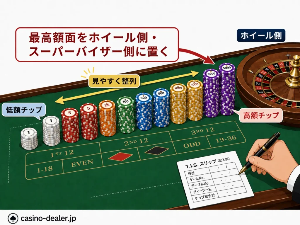 ルーレット, ディーリング, カジノディーラー, テーブルオープン, フロート, T.I.S., チップ, カジノ