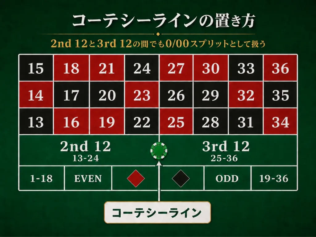 ルーレット, ディーリング, カジノディーラー, ベット管理, ミニマムベット, マックスベット, オーバーベット, コーテシーベット