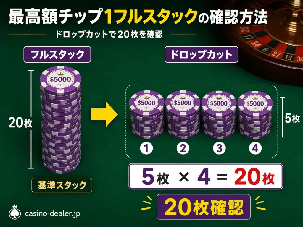 ルーレット, ディーリング, カジノディーラー, テーブルオープン, フロート, T.I.S., チップ, カジノ