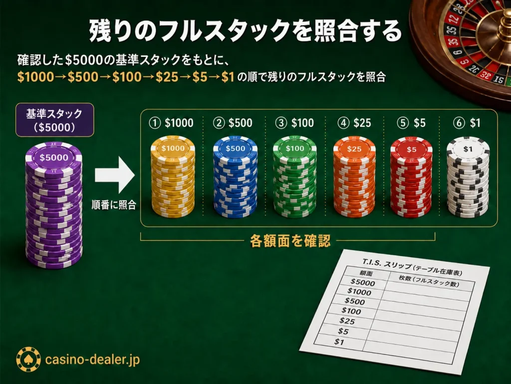 ルーレット, ディーリング, カジノディーラー, テーブルオープン, フロート, T.I.S., チップ, カジノ