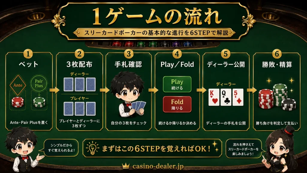 スリーカードポーカー,スリーカードポーカー 遊び方,スリーカードポーカー ルール,スリーカードポーカーとは,Three Card Poker,スリーカードポーカー Ante,スリーカードポーカー Play,スリーカードポーカー Pair Plus,スリーカードポーカー クオリファイ,カジノゲーム,カジノ 初心者,ポーカー 初心者