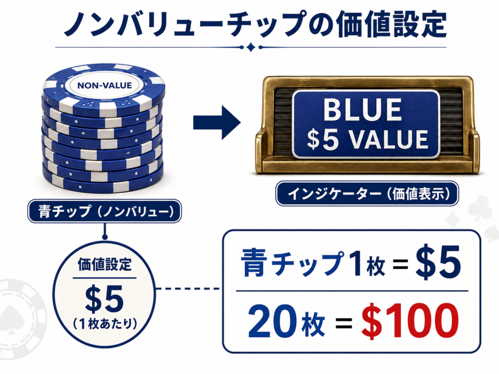 ノンバリューチップ, ノンバリューチップとは, Non-value Chip, カラーチップ, ルーレットチップ, Roulette Check, ルーレット カラーチップ, ルーレット チップ 色, バリューチップ 違い, ノンバリューチップ 換金, ノンバリューチップ 価値, カラーチェンジ, インジケーター, ラマー, カジノ用語, カジノディーラー