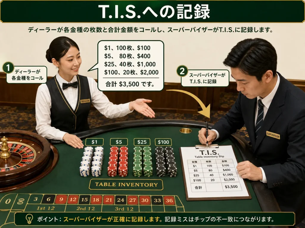 ルーレット,ルーレットディーリング,カジノディーラー,ゲームプロテクション,テーブルクローズ,Past Posting,パストポスティング,デッドゲーム,ディーラー交代,スーパーバイザー,TIS,Table Inventory Slip,ノンバリューチップ,カジノチップ,アメリカンルーレット