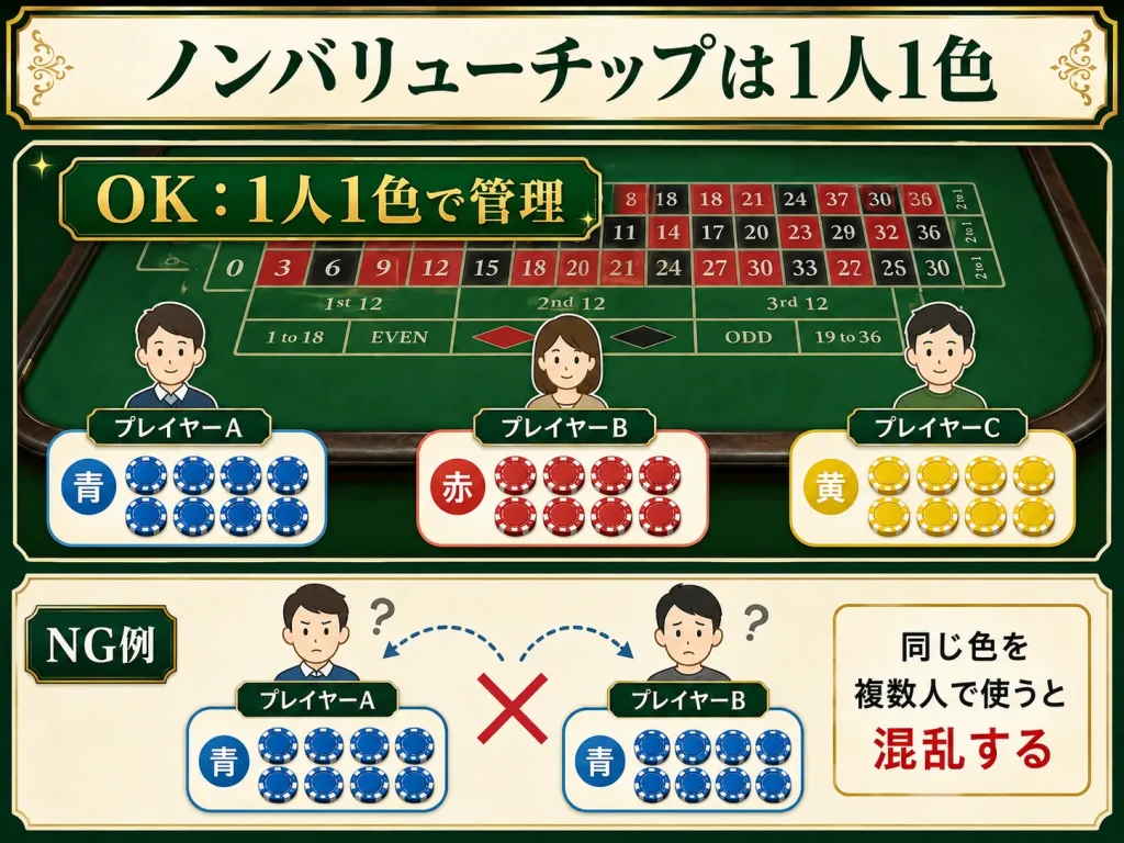ルーレット,ルーレットディーリング,カジノディーラー,ゲームプロテクション,テーブルクローズ,Past Posting,パストポスティング,デッドゲーム,ディーラー交代,スーパーバイザー,TIS,Table Inventory Slip,ノンバリューチップ,カジノチップ,アメリカンルーレット