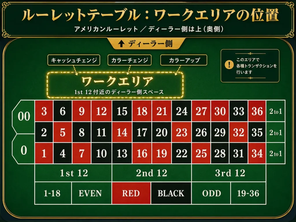 ルーレット,ルーレットディーリング,カジノディーラー,キャッシュチェンジ,カラーチェンジ,カラーアップ,ノンバリューチップ,バリューチップ,カジノチップ,ゲームプロテクション