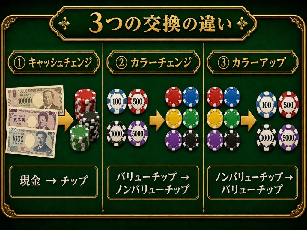 ルーレット,ルーレットディーリング,カジノディーラー,キャッシュチェンジ,カラーチェンジ,カラーアップ,ノンバリューチップ,バリューチップ,カジノチップ,ゲームプロテクション