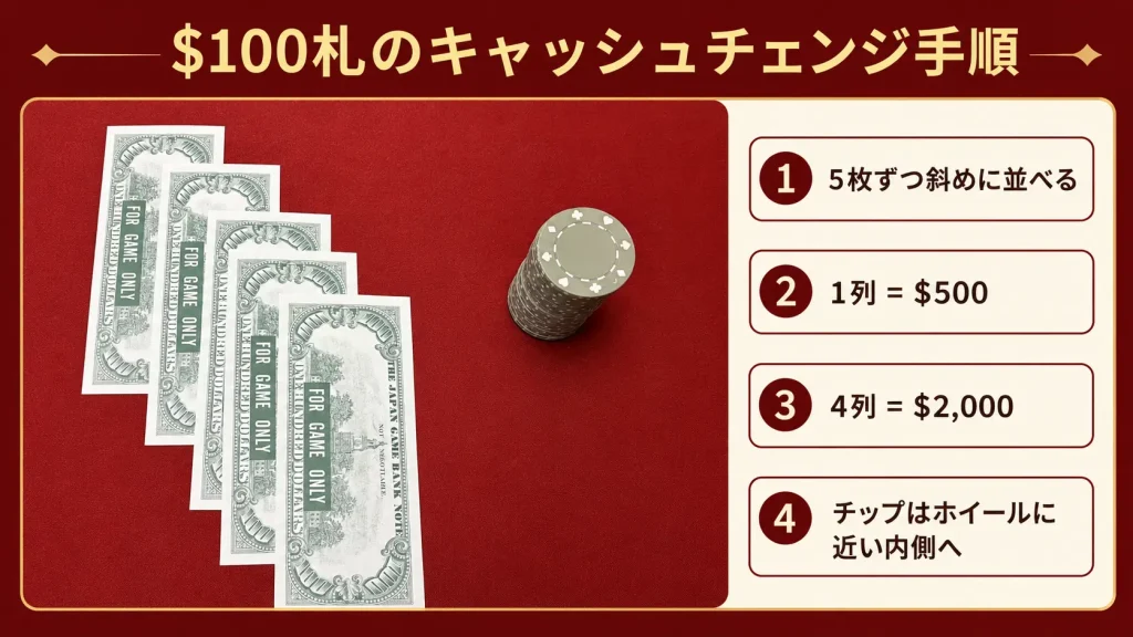 ルーレット,ルーレットディーリング,カジノディーラー,キャッシュチェンジ,カラーチェンジ,カラーアップ,ノンバリューチップ,バリューチップ,カジノチップ,ゲームプロテクション