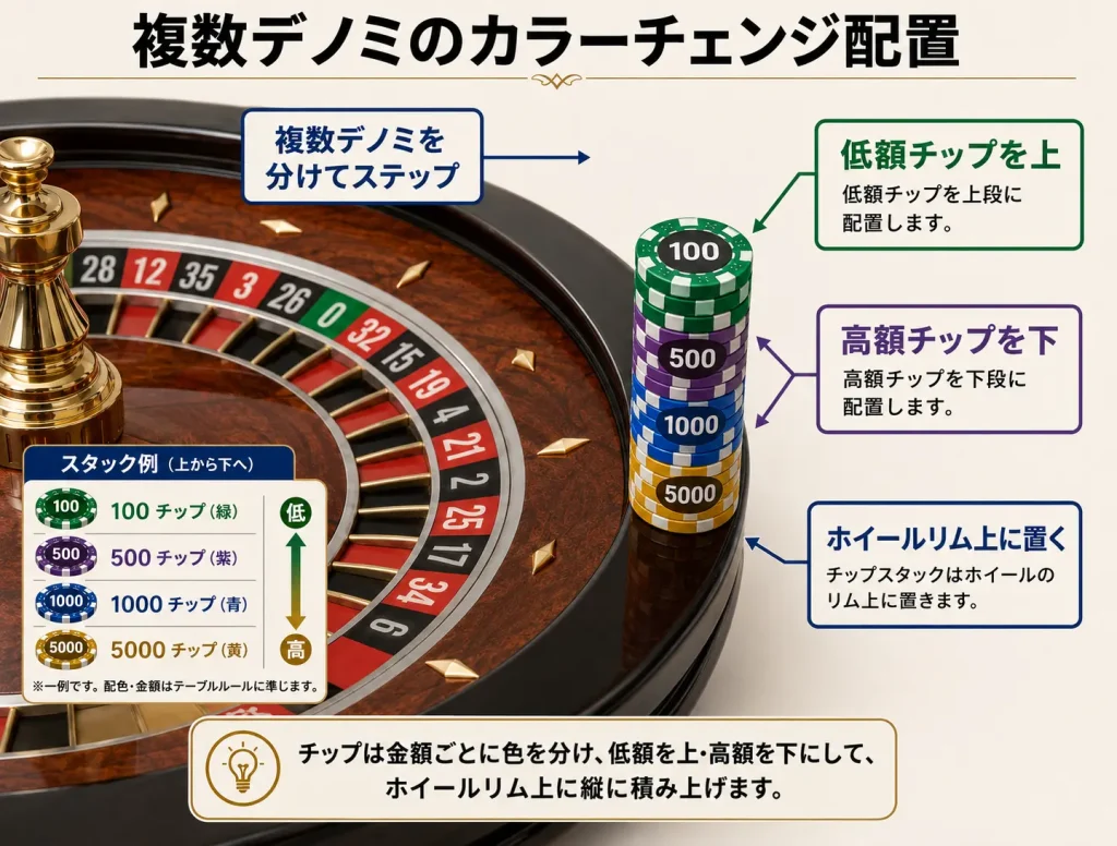 ルーレット,ルーレットディーリング,カジノディーラー,キャッシュチェンジ,カラーチェンジ,カラーアップ,ノンバリューチップ,バリューチップ,カジノチップ,ゲームプロテクション